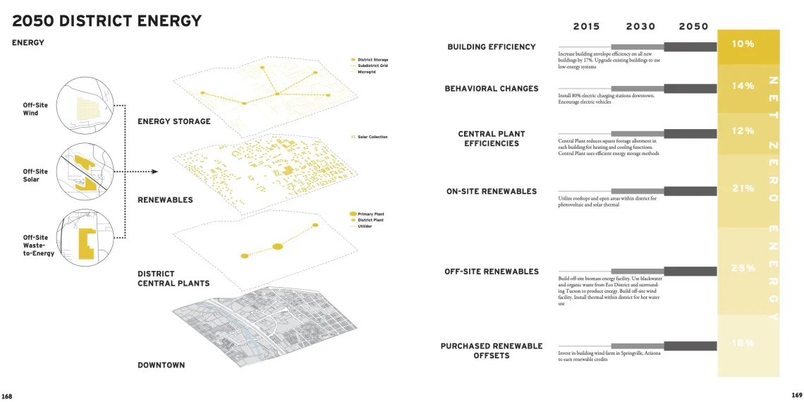 Downtown Tucson 2050