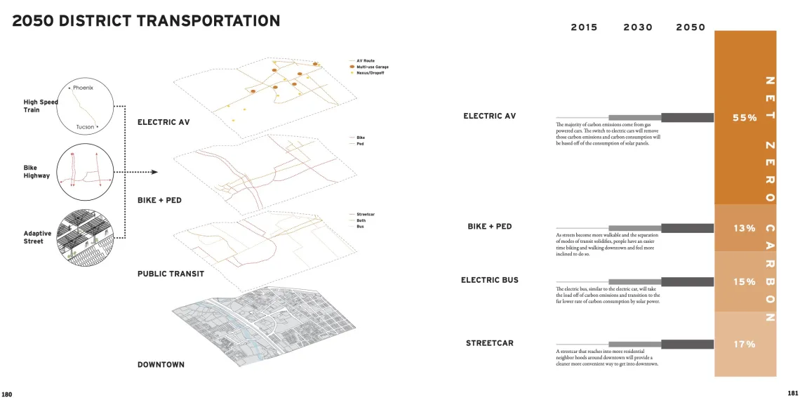 Downtown Tucson 2050